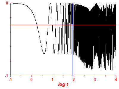 Survival probability log